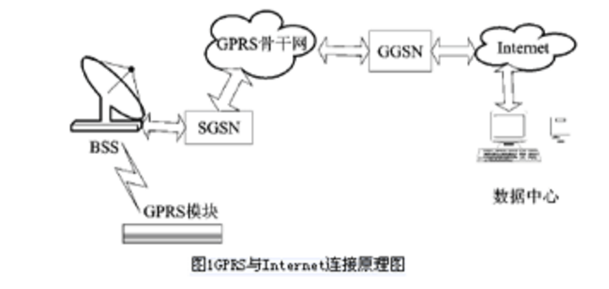 GPRS DTU在工程機械遠程監控系統中的應用