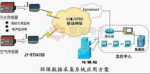 GPRS RTU在環保數據采集系統應用方案