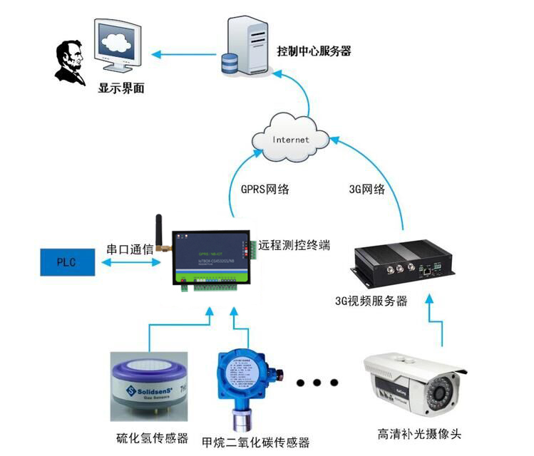 電控柜遠程數據監測系統