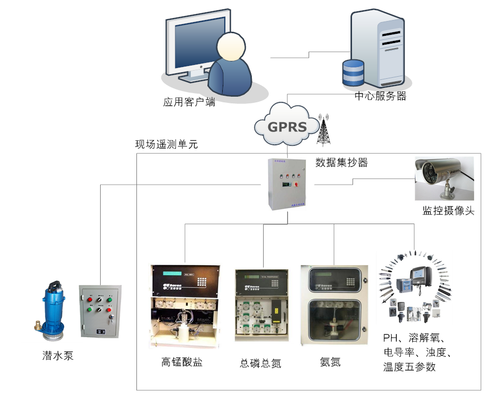 基于GPRS RTU傳輸的水質監測系統