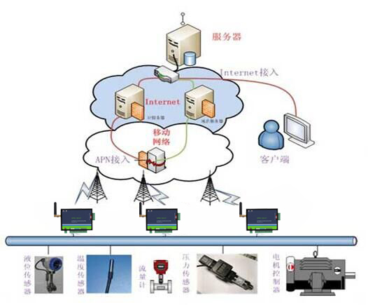 基于RTU的泵站遠程監控系統